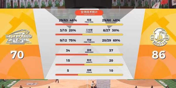 百家乐APP下载-辽篮被黑马狂虐16分！杨鸣输得太憋屈了，新援7投1中堪称大水货